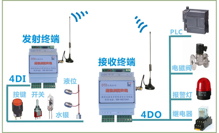 點(diǎn)對(duì)點(diǎn)無線開關(guān)量信號(hào)傳輸器_電子欄目
